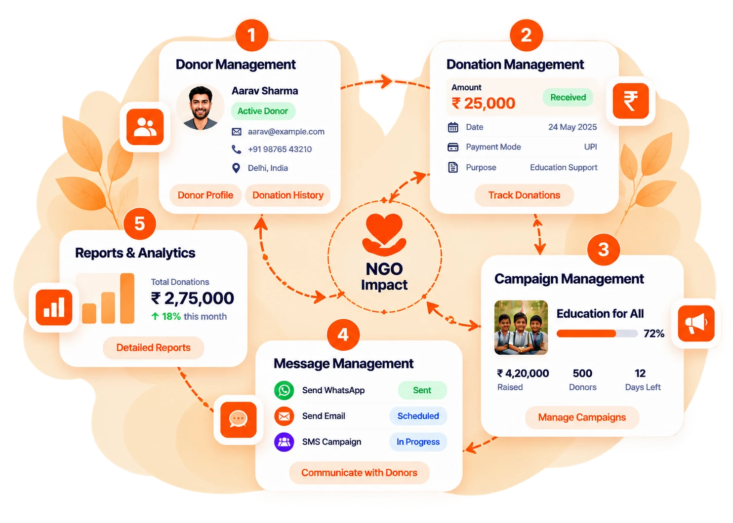 Five connected NGO workflows: donor management, donation management, campaigns, messages, and reports surrounding NGO impact